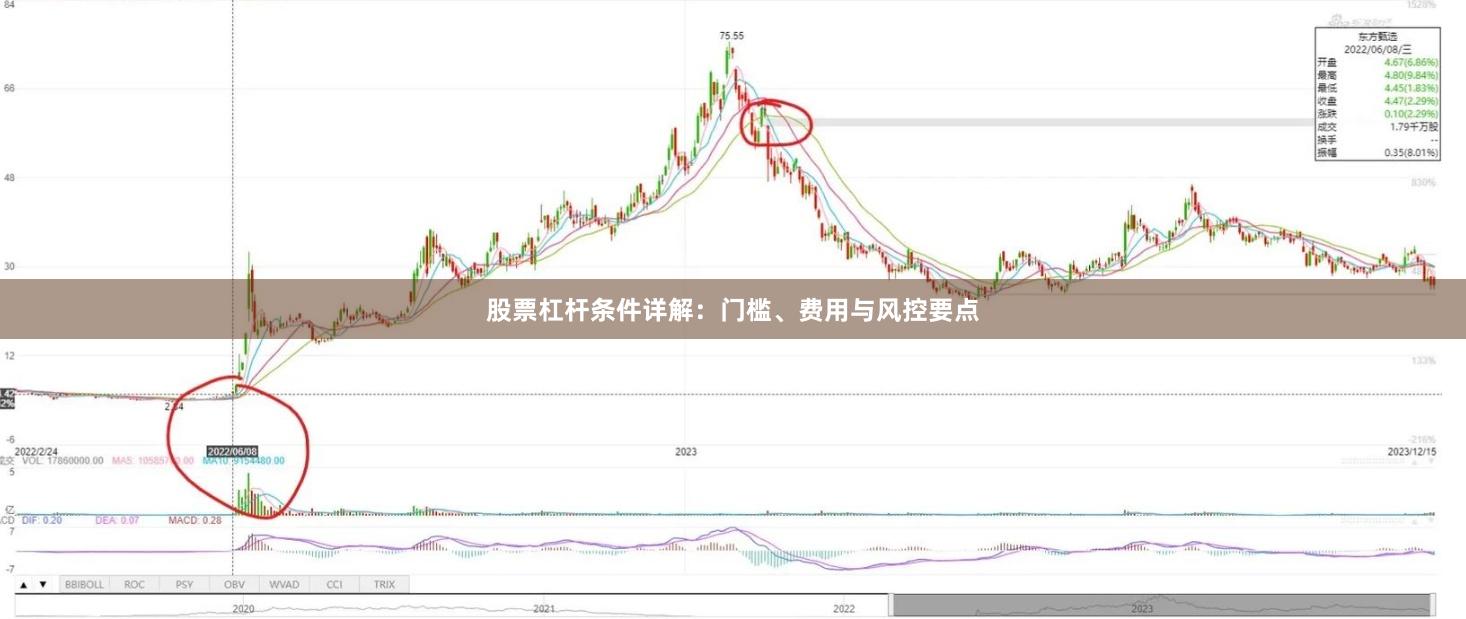 股票杠杆条件详解：门槛、费用与风控要点